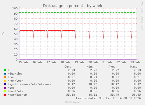 Disk usage in percent