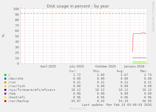 Disk usage in percent