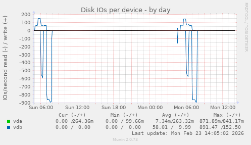 Disk IOs per device