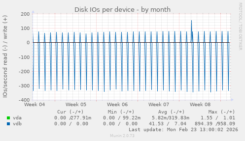 Disk IOs per device