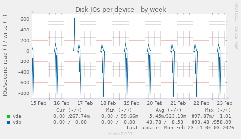 Disk IOs per device
