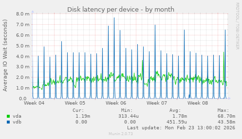 Disk latency per device