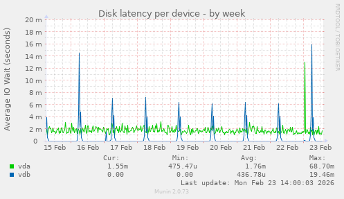 Disk latency per device