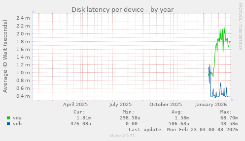Disk latency per device