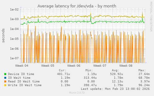 Average latency for /dev/vda