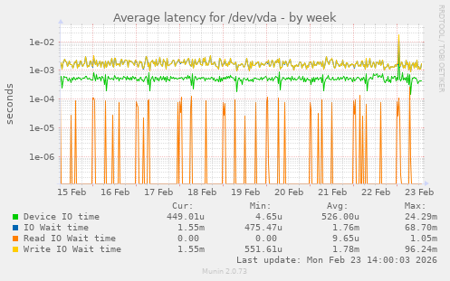 Average latency for /dev/vda