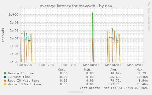 Average latency for /dev/vdb