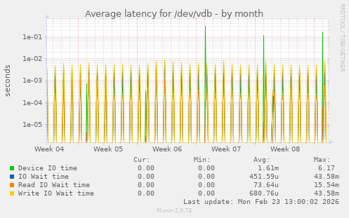 Average latency for /dev/vdb