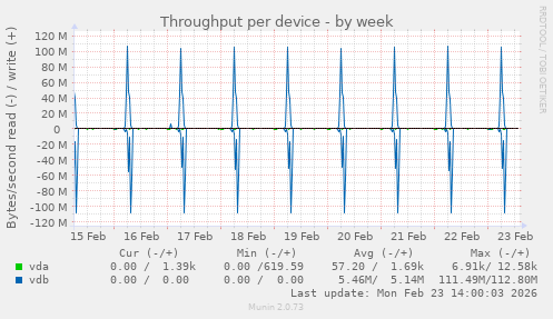 Throughput per device