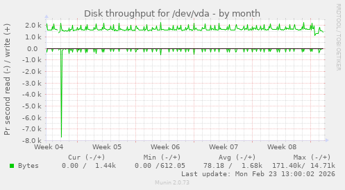Disk throughput for /dev/vda