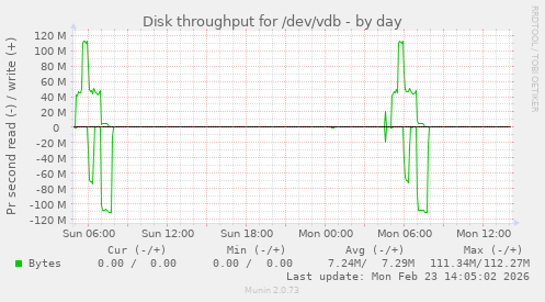 Disk throughput for /dev/vdb