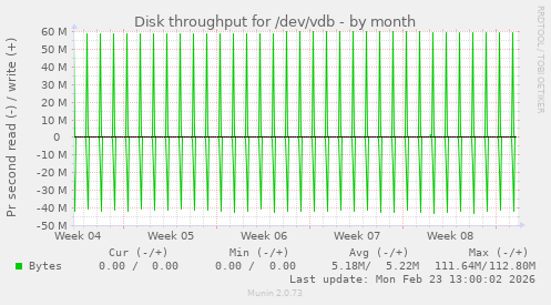 Disk throughput for /dev/vdb