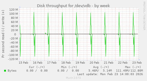 Disk throughput for /dev/vdb