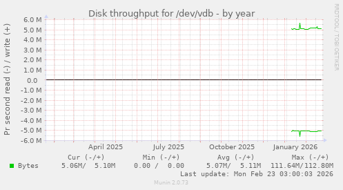 Disk throughput for /dev/vdb