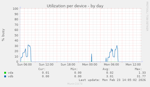 Utilization per device