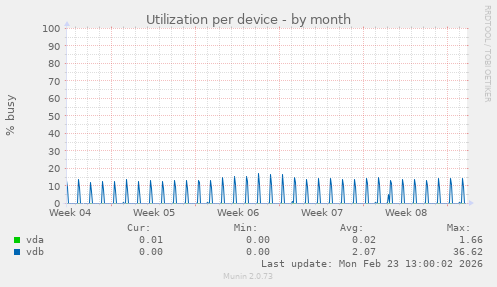 Utilization per device