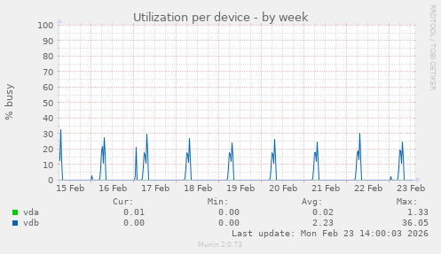 Utilization per device