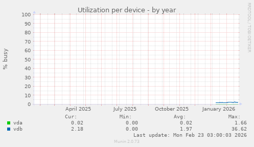 Utilization per device