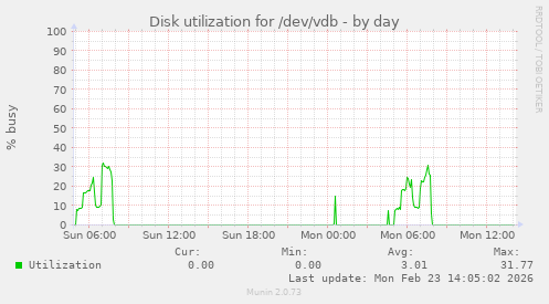 Disk utilization for /dev/vdb