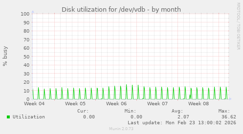 Disk utilization for /dev/vdb