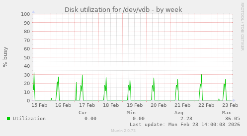 Disk utilization for /dev/vdb