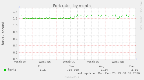 Fork rate