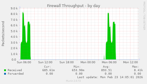 Firewall Throughput