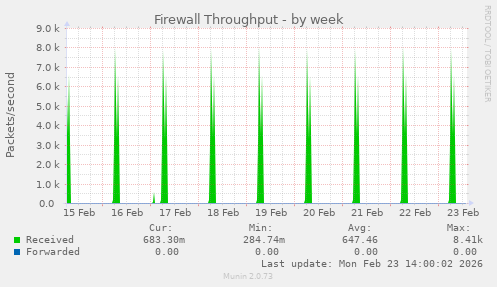 Firewall Throughput