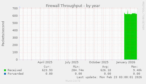 Firewall Throughput