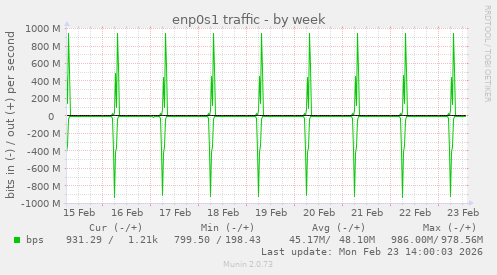 enp0s1 traffic