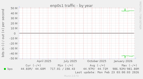 enp0s1 traffic