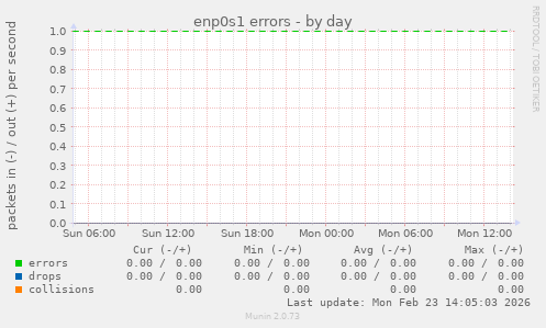 enp0s1 errors