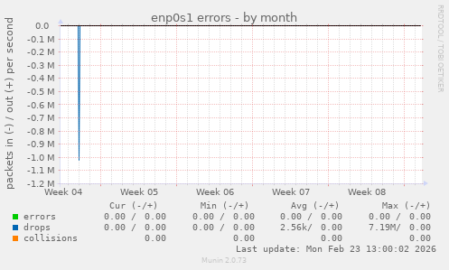 enp0s1 errors