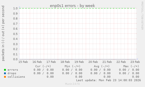 enp0s1 errors