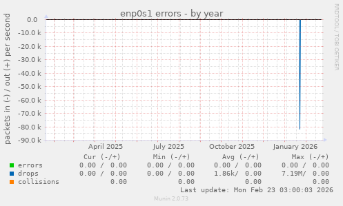 enp0s1 errors