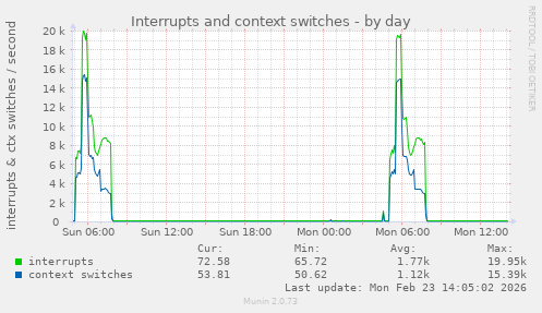 Interrupts and context switches