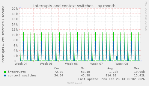 Interrupts and context switches