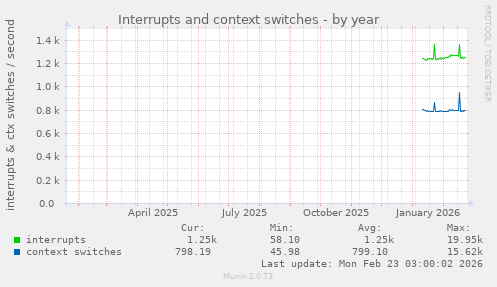 Interrupts and context switches