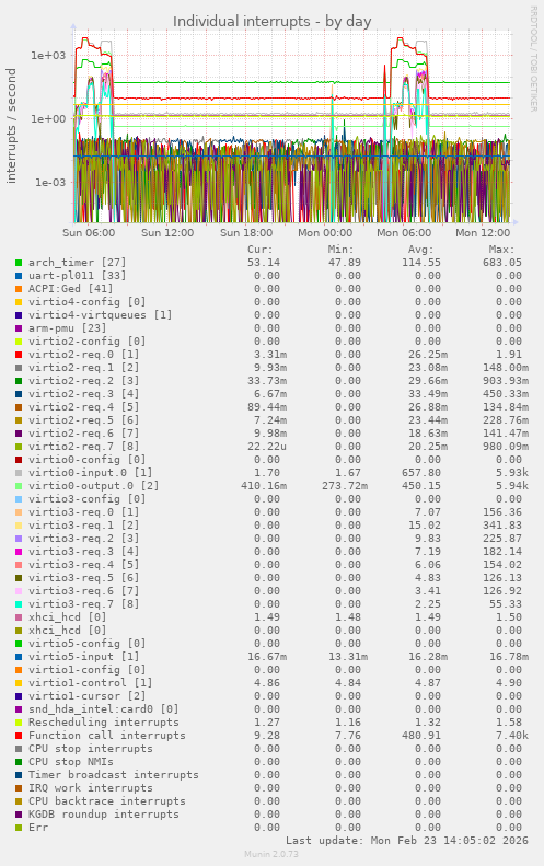 Individual interrupts