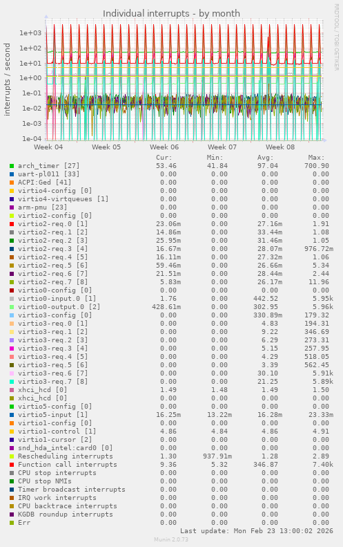 Individual interrupts