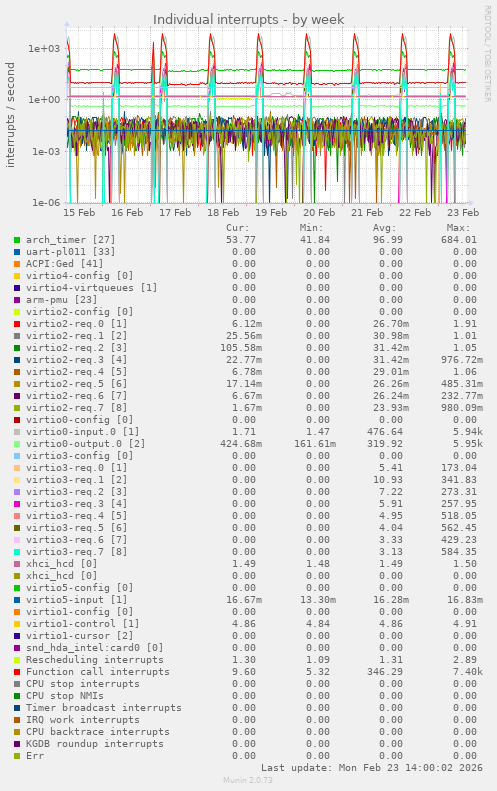 Individual interrupts