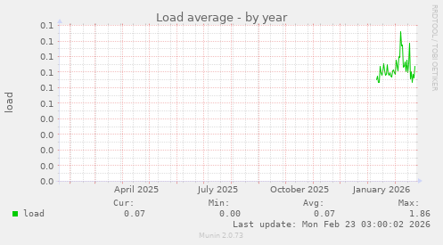 Load average