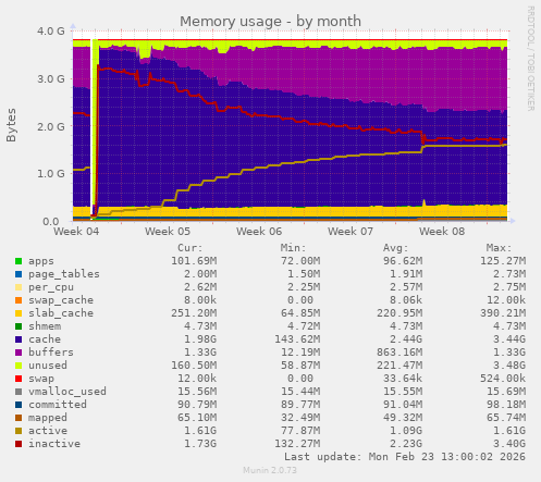 Memory usage
