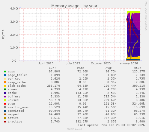 Memory usage