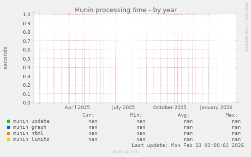 Munin processing time