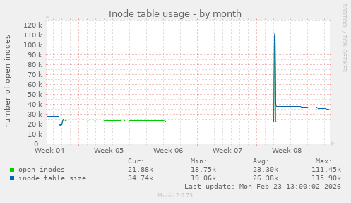 Inode table usage