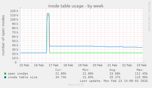 Inode table usage