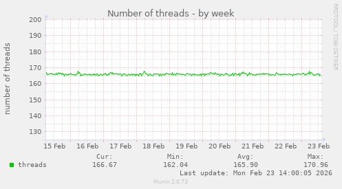 Number of threads