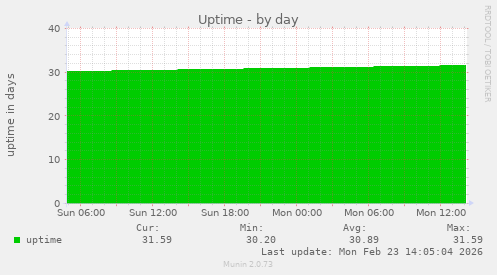Uptime