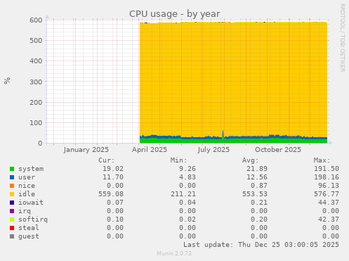 CPU usage